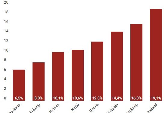 Iceland dýrasta verslunin – Fjarðarkaup hækkar minnst milli ára
