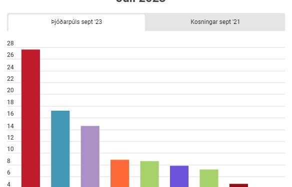 Vinstri græn mælast utan þings