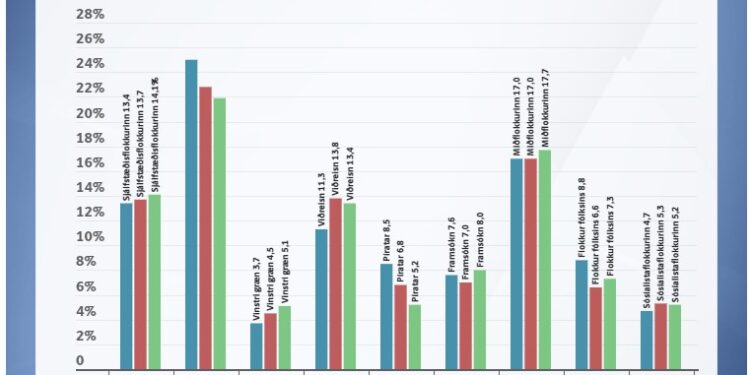 Samfylkingin og Viðreisn stærstu flokkarnir