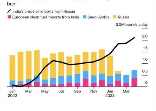Evrópa notar rússneskt gas og olíu
