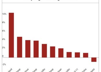 Nói Síríus hækkar langmest milli ára — Nettó lækkar verð á völdum vörum