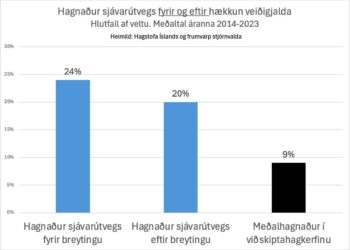 Keyptur og afbakaður veruleiki SFS er fals