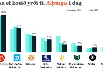 32% kysu Samfylkinguna ef kosið yrði til Alþingis í dag